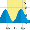 Tide chart for Crescent (North), Sapelo, Georgia on 2021/07/2