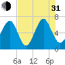 Tide chart for Crescent (North), Sapelo, Georgia on 2021/07/31