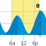 Tide chart for Crescent (North), Sapelo, Georgia on 2021/07/8