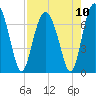 Tide chart for Crescent (North), Sapelo, Georgia on 2021/08/10