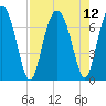 Tide chart for Crescent (North), Sapelo, Georgia on 2021/08/12