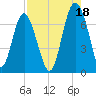 Tide chart for Crescent (North), Sapelo, Georgia on 2021/08/18