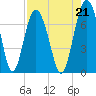 Tide chart for Crescent (North), Sapelo, Georgia on 2021/08/21