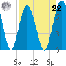 Tide chart for Crescent (North), Sapelo, Georgia on 2021/08/22