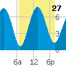 Tide chart for Crescent (North), Sapelo, Georgia on 2021/08/27
