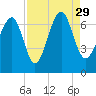 Tide chart for Crescent (North), Sapelo, Georgia on 2021/08/29