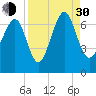 Tide chart for Crescent (North), Sapelo, Georgia on 2021/08/30