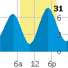 Tide chart for Crescent (North), Sapelo, Georgia on 2021/08/31