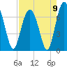 Tide chart for Crescent (North), Sapelo, Georgia on 2021/08/9
