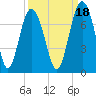 Tide chart for Crescent (North), Sapelo, Georgia on 2021/09/18