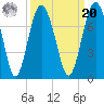 Tide chart for Crescent (North), Sapelo, Georgia on 2021/09/20