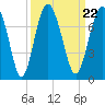 Tide chart for Crescent (North), Sapelo, Georgia on 2021/09/22