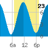 Tide chart for Crescent (North), Sapelo, Georgia on 2021/09/23