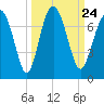 Tide chart for Crescent (North), Sapelo, Georgia on 2021/09/24
