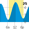 Tide chart for Crescent (North), Sapelo, Georgia on 2021/09/25