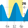 Tide chart for Crescent (North), Sapelo, Georgia on 2021/09/26