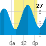 Tide chart for Crescent (North), Sapelo, Georgia on 2021/09/27