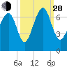 Tide chart for Crescent (North), Sapelo, Georgia on 2021/09/28
