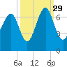 Tide chart for Crescent (North), Sapelo, Georgia on 2021/09/29