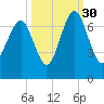 Tide chart for Crescent (North), Sapelo, Georgia on 2021/09/30