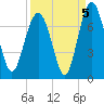 Tide chart for Crescent (North), Sapelo, Georgia on 2021/09/5