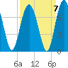 Tide chart for Crescent (North), Sapelo, Georgia on 2021/09/7