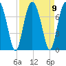 Tide chart for Crescent (North), Sapelo, Georgia on 2021/09/9