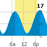 Tide chart for Crescent (North), Sapelo, Georgia on 2021/10/17