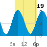 Tide chart for Crescent (North), Sapelo, Georgia on 2021/10/19
