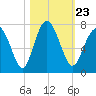 Tide chart for Crescent (North), Sapelo, Georgia on 2021/10/23