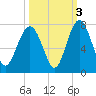 Tide chart for Crescent (North), Sapelo, Georgia on 2021/10/3