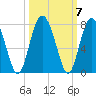 Tide chart for Crescent (North), Sapelo, Georgia on 2021/10/7
