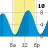 Tide chart for Crescent (North), Sapelo, Georgia on 2021/11/10