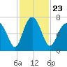 Tide chart for Crescent (North), Sapelo, Georgia on 2021/11/23