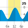 Tide chart for Crescent (North), Sapelo, Georgia on 2021/11/25