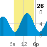 Tide chart for Crescent (North), Sapelo, Georgia on 2021/11/26