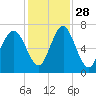 Tide chart for Crescent (North), Sapelo, Georgia on 2021/11/28