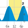 Tide chart for Crescent (North), Sapelo, Georgia on 2021/11/2