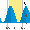 Tide chart for Crescent (North), Sapelo, Georgia on 2021/11/3