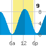 Tide chart for Crescent (North), Sapelo, Georgia on 2021/11/9