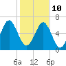 Tide chart for Crescent (North), Sapelo, Georgia on 2022/01/10