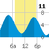 Tide chart for Crescent (North), Sapelo, Georgia on 2022/01/11