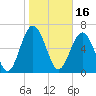 Tide chart for Crescent (North), Sapelo, Georgia on 2022/01/16
