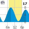 Tide chart for Crescent (North), Sapelo, Georgia on 2022/01/17