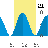 Tide chart for Crescent (North), Sapelo, Georgia on 2022/01/21