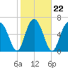 Tide chart for Crescent (North), Sapelo, Georgia on 2022/01/22