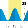 Tide chart for Crescent (North), Sapelo, Georgia on 2022/01/23