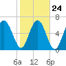 Tide chart for Crescent (North), Sapelo, Georgia on 2022/01/24