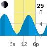 Tide chart for Crescent (North), Sapelo, Georgia on 2022/01/25
