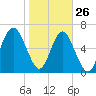 Tide chart for Crescent (North), Sapelo, Georgia on 2022/01/26